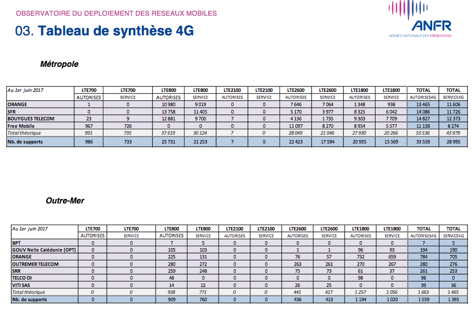 Bouygues et SFR élargissent leur 4G avec de la 3G