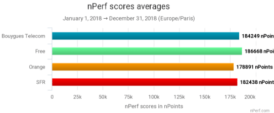 Selon nPerf, Free est le meilleur opérateur en fibre optique avec ses box internet.