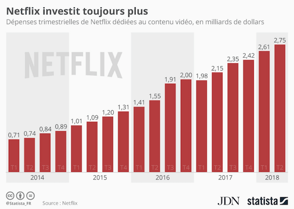 Hausse des investissements Netflix au fil des années 