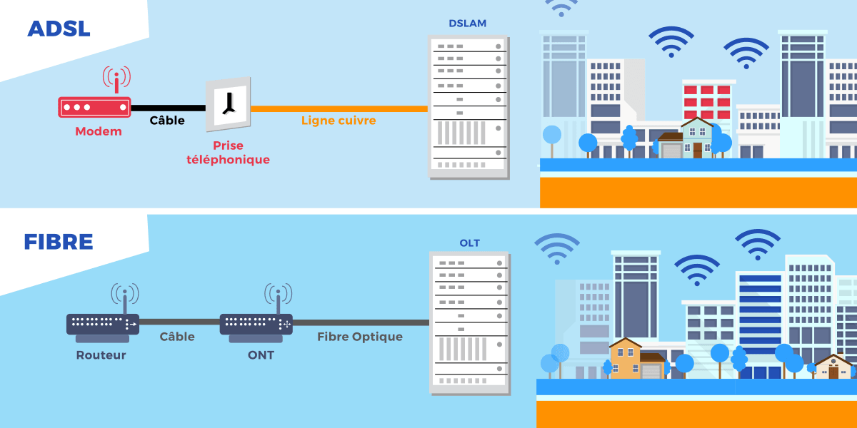 Différences entre ADSL et fibre