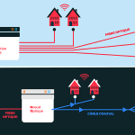 La différence de technologie FTTH et FTTLA.