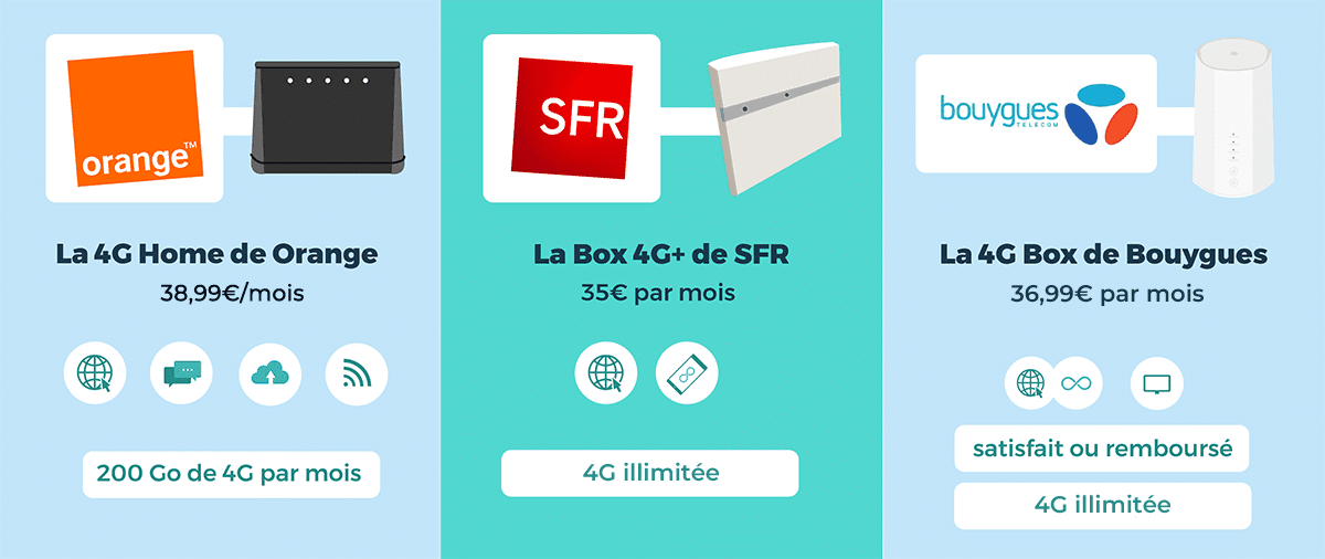 Les offres de box 4G des différents fournisseurs d'accès à Internet