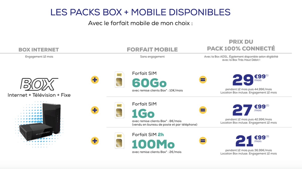 La Poste Mobile propose différents forfaits 4G disponibles avec son pack 100% connecté