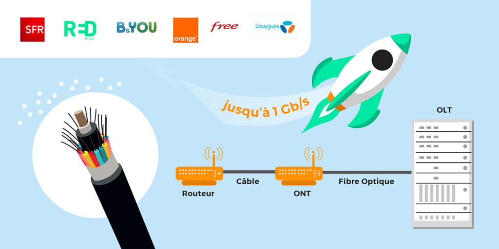 Quels sont les débits fibre optique des fournisseurs d'accès internet