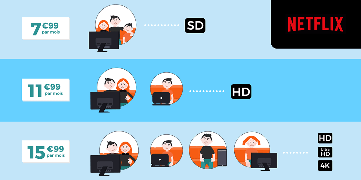 Les différentes offres Netflix.