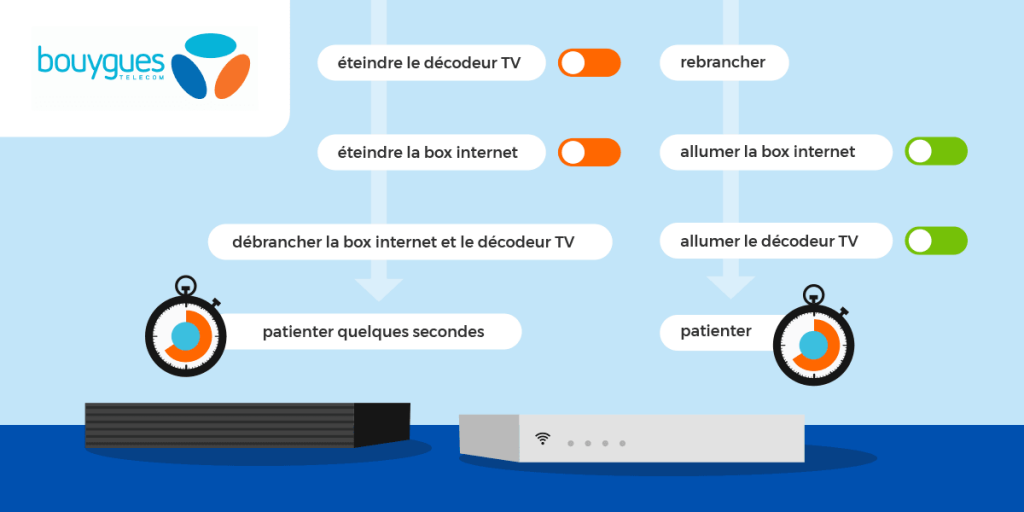 Tester le débit internet de sa Bbox Bouygues Télécom : les solutions