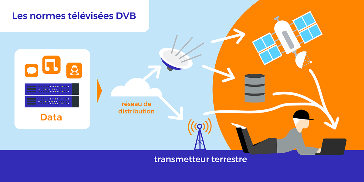 Normes DVB.