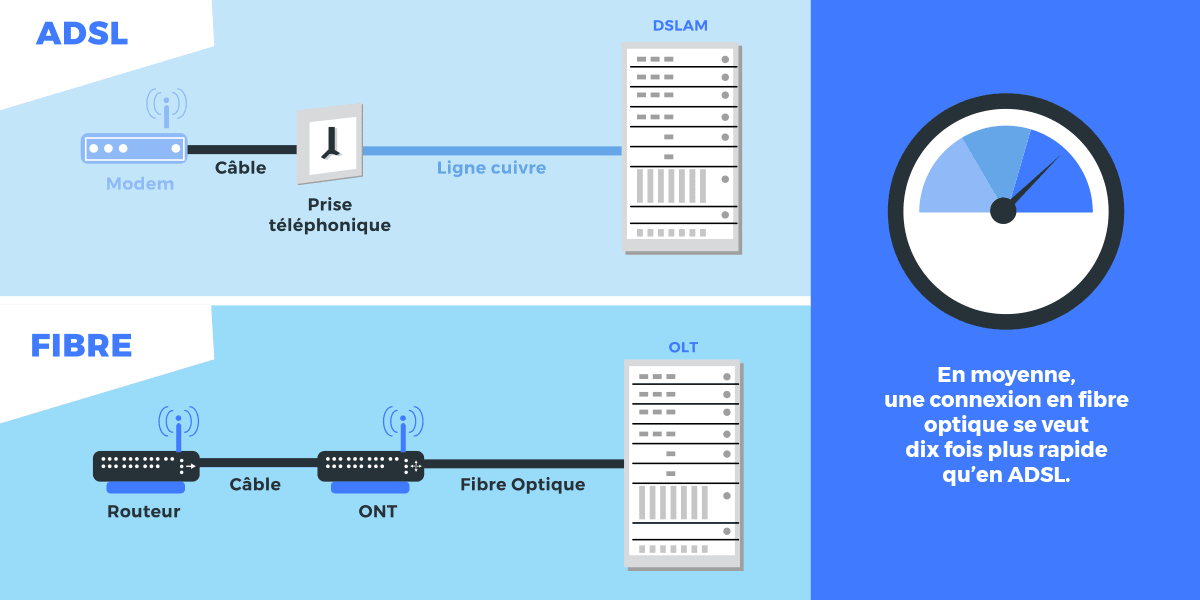 Différences débit ADSL et fibre