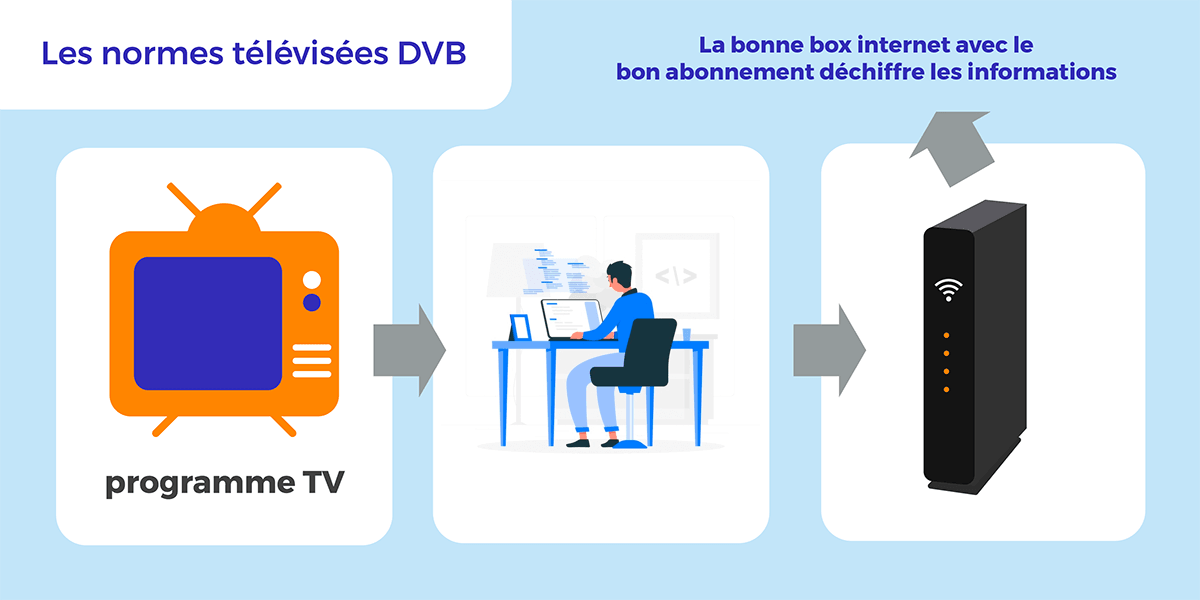 Fonctionnement normes DVB.