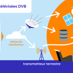 Fonctionnement DVB.