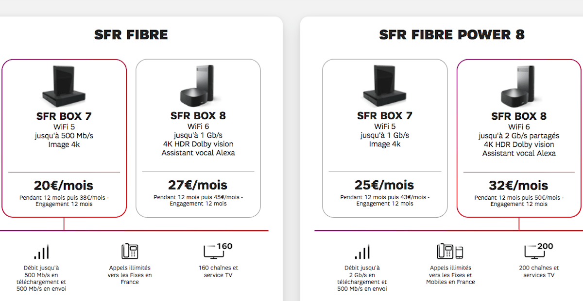 Fibre optique offres SFR box