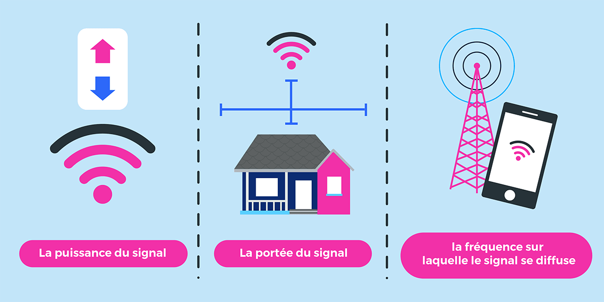 Les paramètres des normes Wi-Fi.