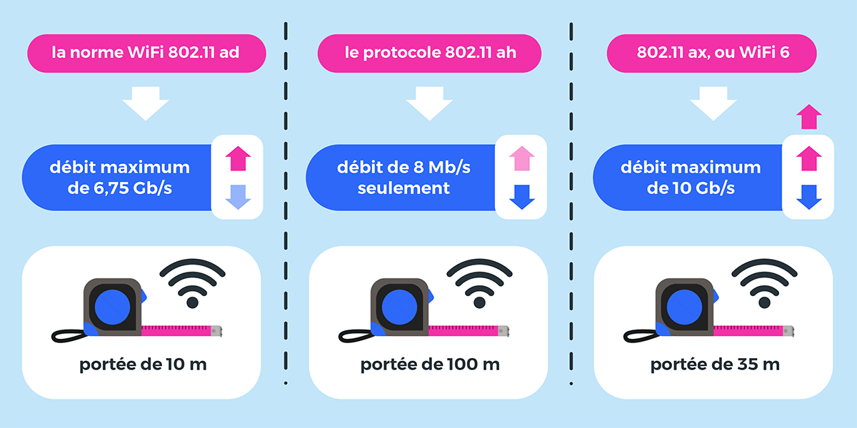 Flusso standard Wi-Fi