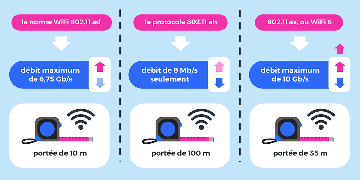 Débits des normes Wi-Fi.