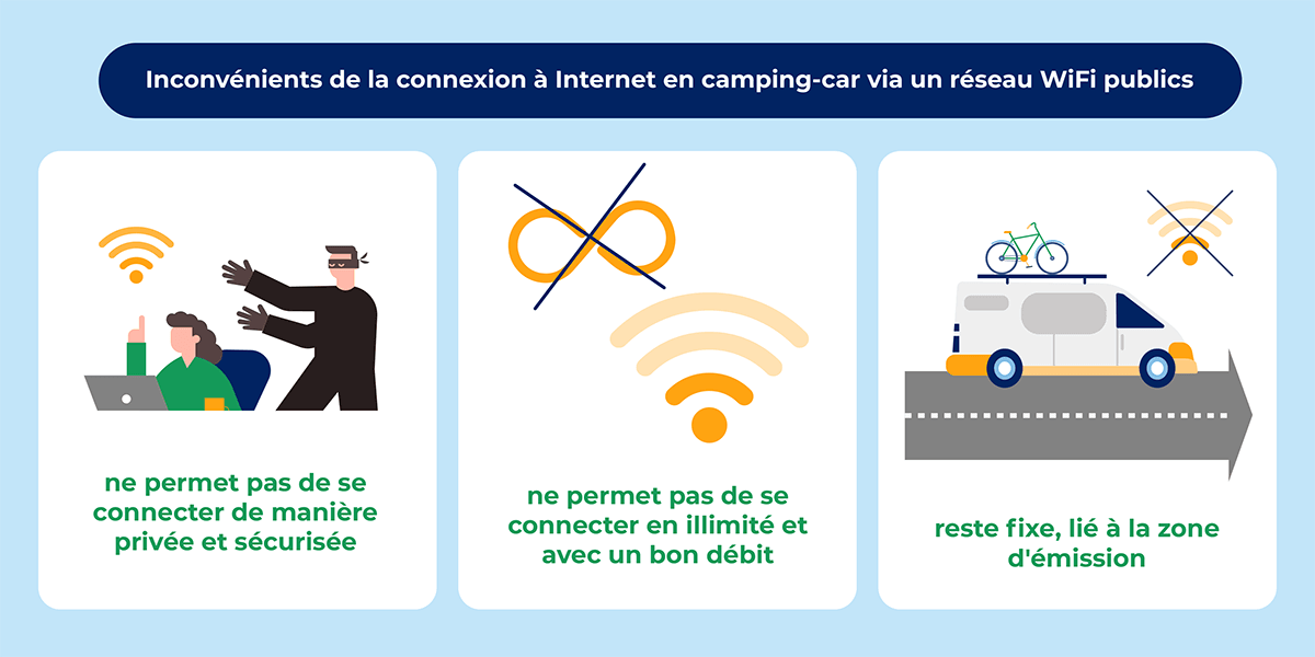 Wi-Fi, 4G, satellites : comment avoir internet en camping-car ?