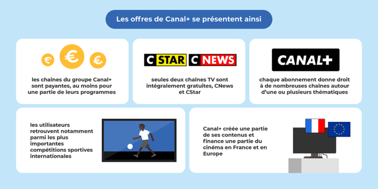Liste des chaînes Canal+ selon l'abonnement : Sport, Séries...