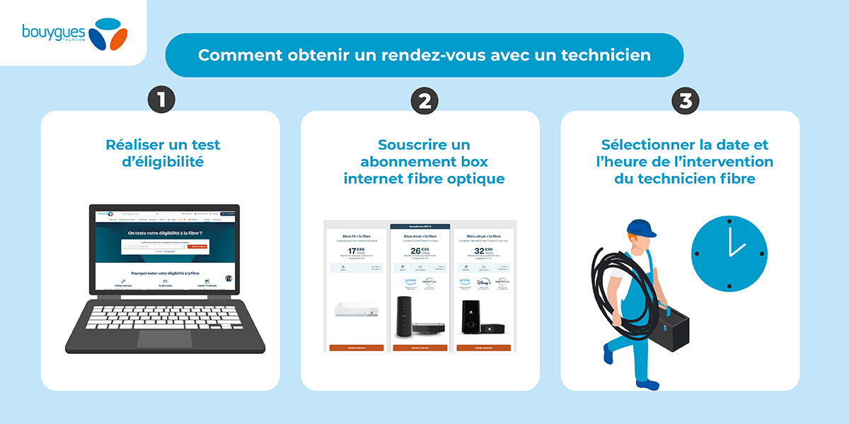 Bouygues Telecom : comment avoir la Fibre chez soi (raccordement)