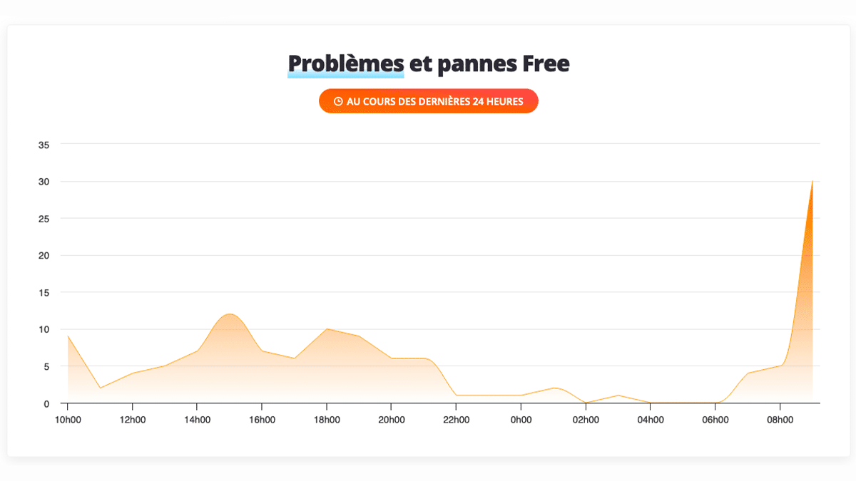Panne Free internet en France au 25 août