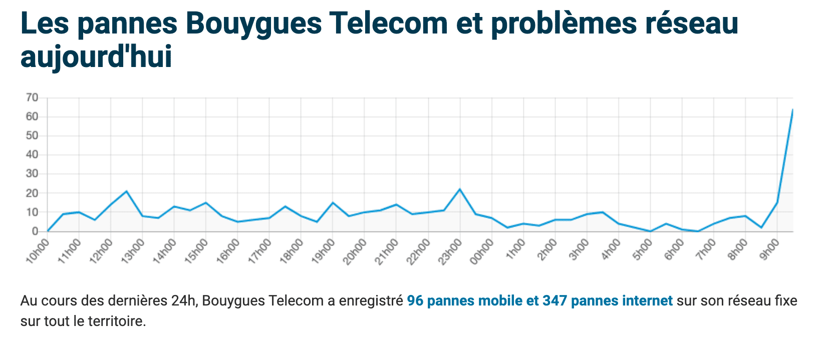 Panne Bouygues Telecom signalements internautes