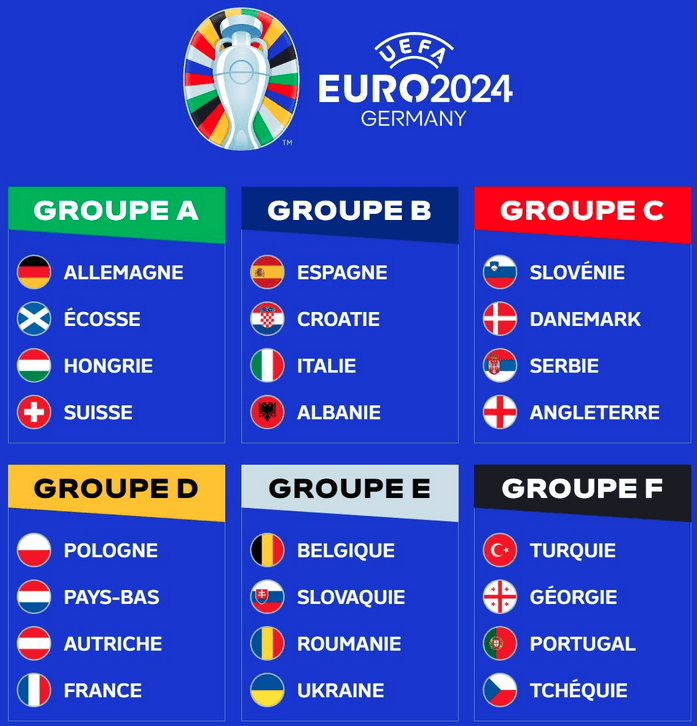 Les groupes de l'euro 2024