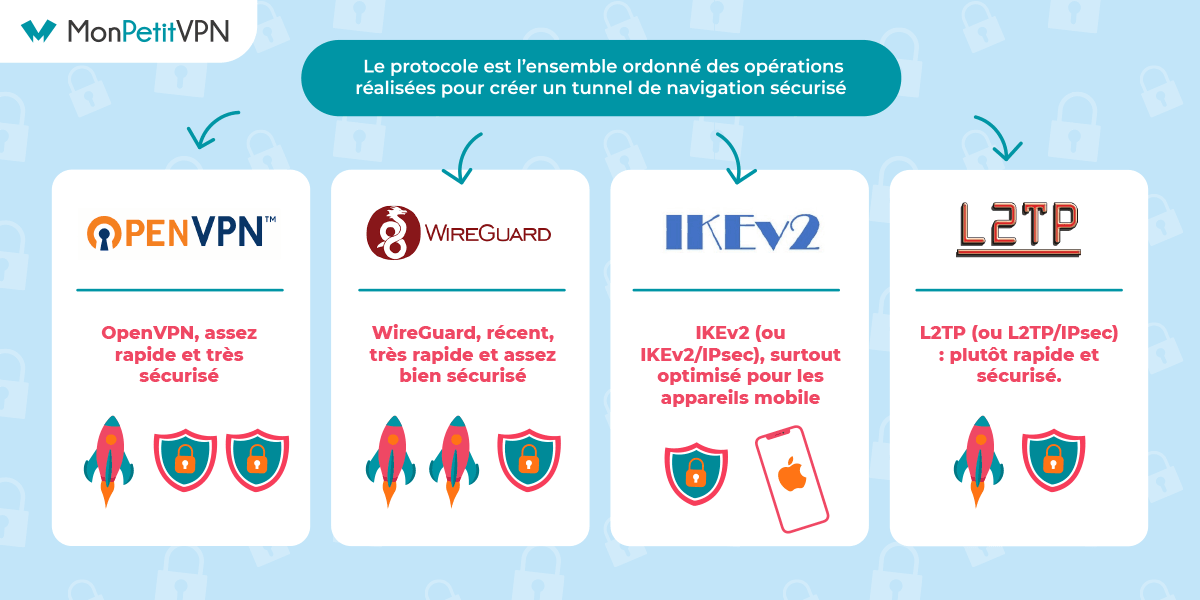 Comprendre les différents protocoles VPN Comprendre les différents protocoles VPN