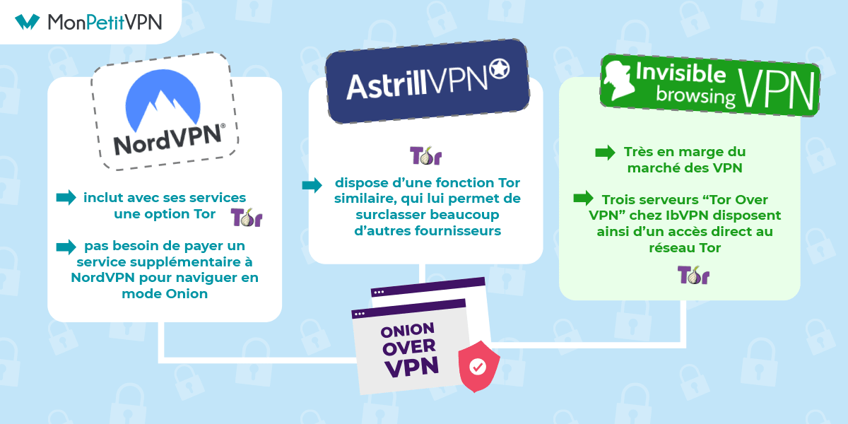 Les VPN qui proposent Onion Over VPN La liste des fournisseurs incluant l'option Onion Over VPN