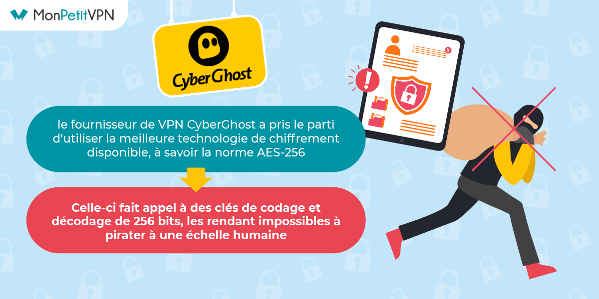 Avis fonctionnalités de sécurité Cyberghost VPN Tout savoir sur la sécurité de CyberGhost