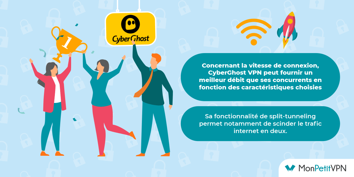 CyberGhost propose des débits très intéressants CyberGhost est l'un des VPN avec les meilleurs débits