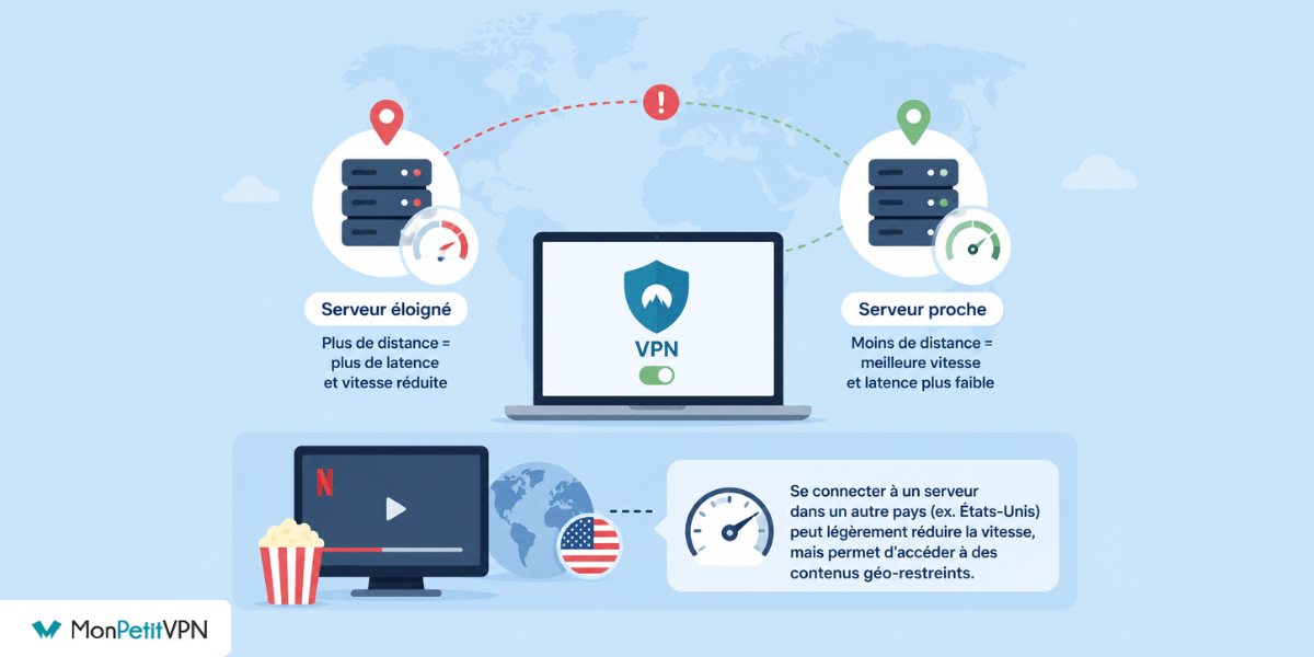Serveur VPN et performances Le choix du serveur est primordial pour les performances