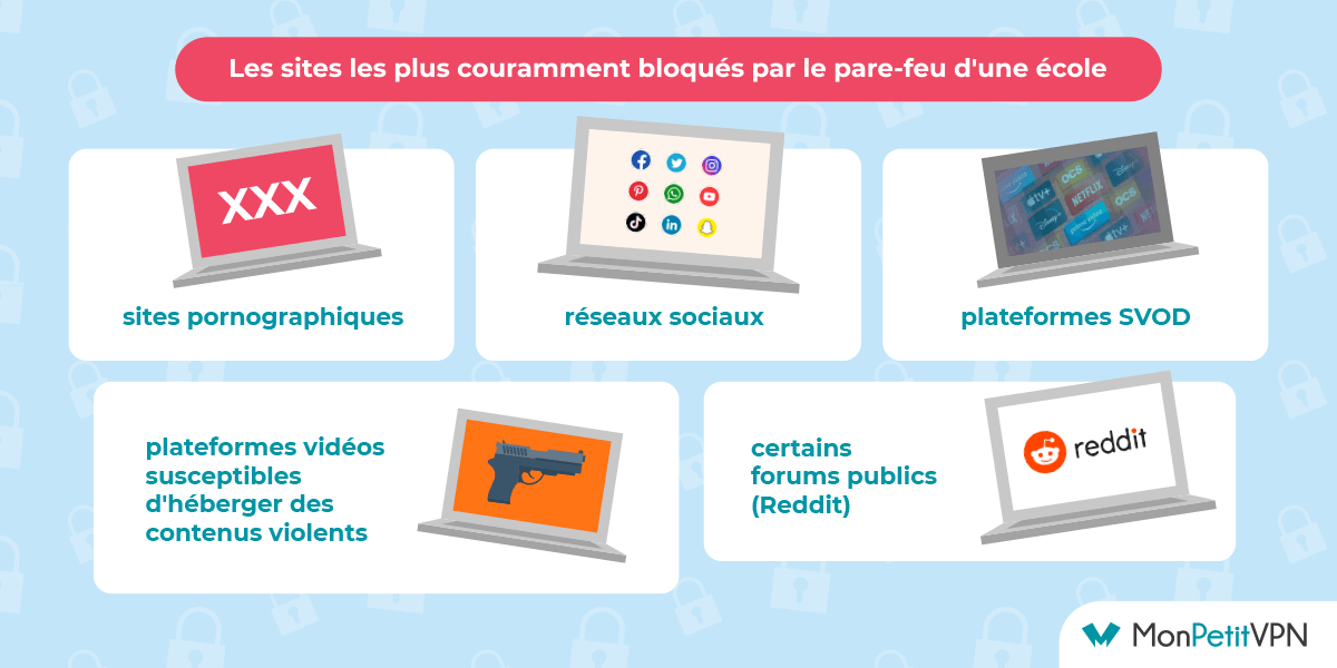Sites bloqués par les écoles Sites les plus souvent bloqués par les écoles