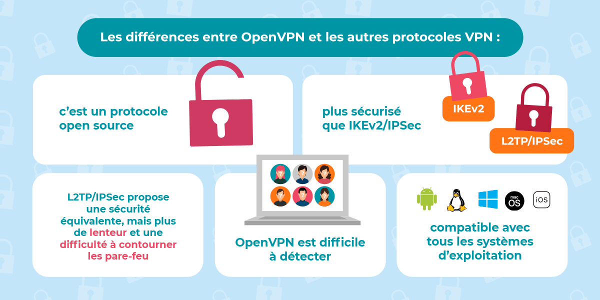 OpenVPN vs les autres protocoles 