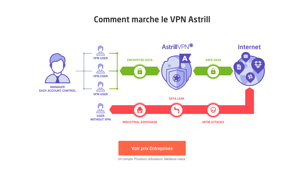 La protection apportée par Astrill VPN est d'excellente qualité VPN professionnels