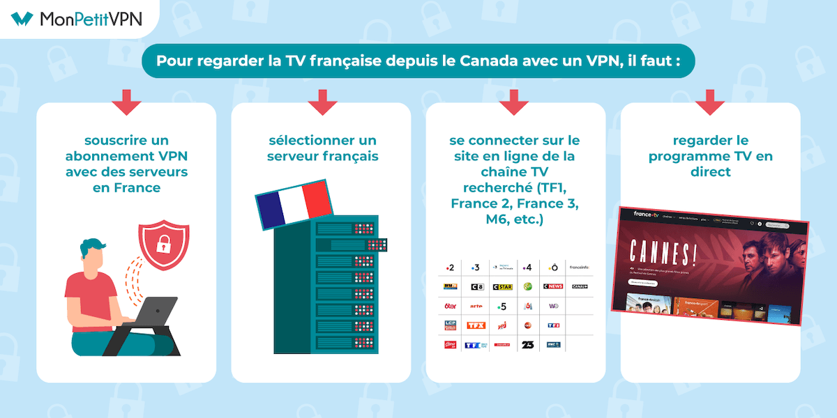 Accéder à la télé française depuis le Canada