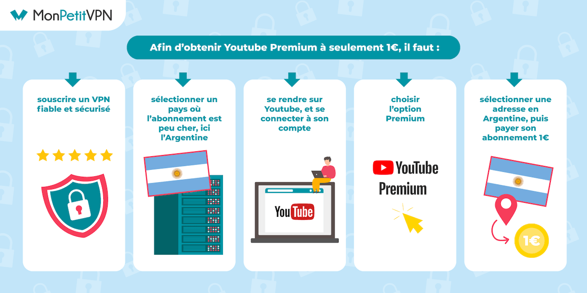 Avoir Youtube Premium à seulement 1€