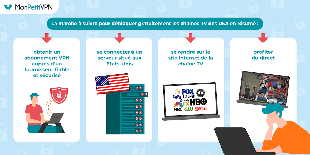 Débloquer chaînes TV américaines depuis la France