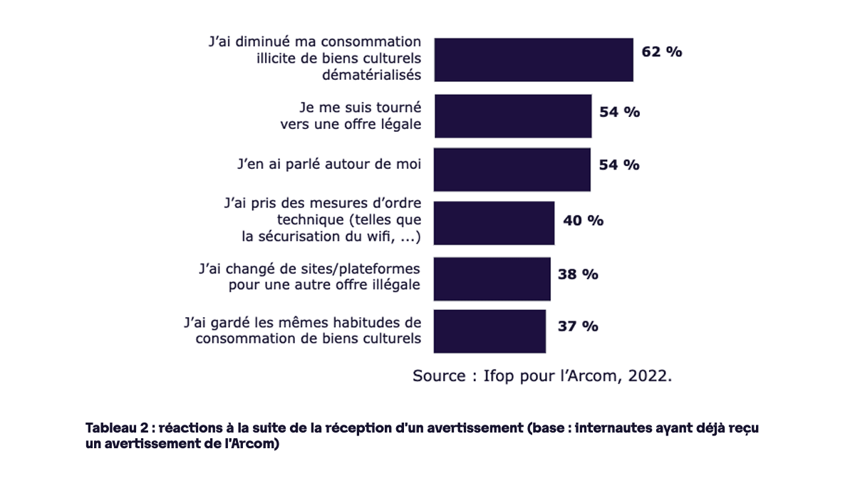 Réactions des internautes après un avertissement de l'Arcom