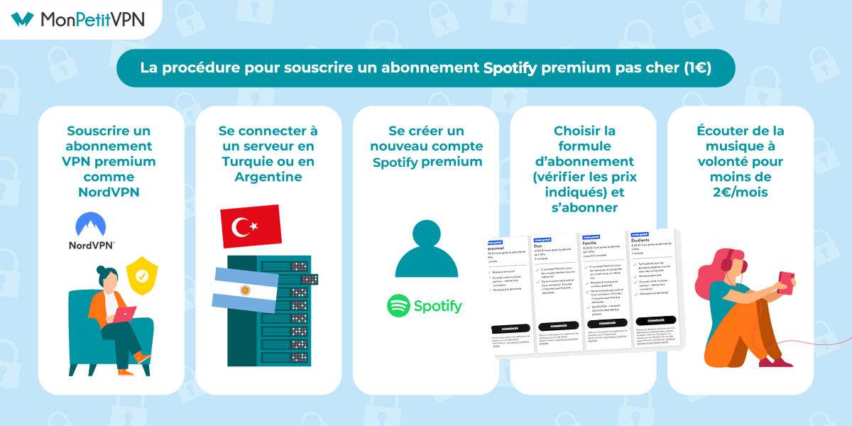 Astuce pour trouver Spotify à 1€