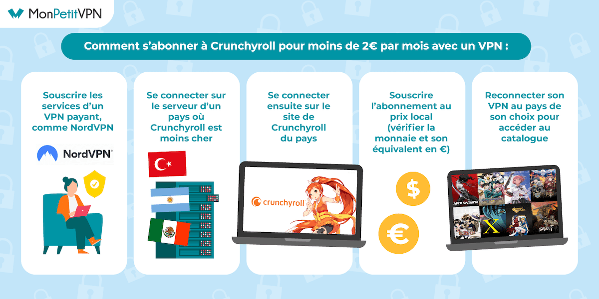 Crunchyroll pas cher avec un VPN