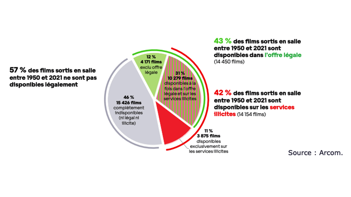 Seuls 43% des films sortis depuis 1950 sont disponibles légalement