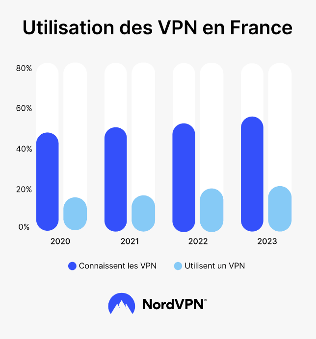 NordVPN enquête annuelle VPN en France
