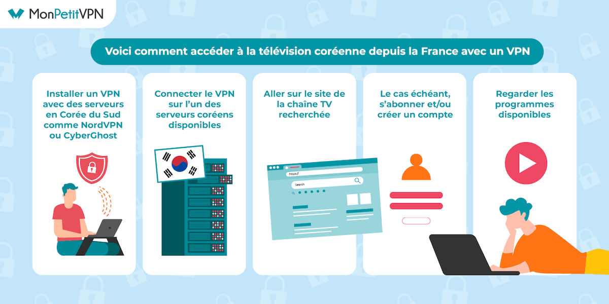 Méthode pour débloquer la télévision coréenne en France