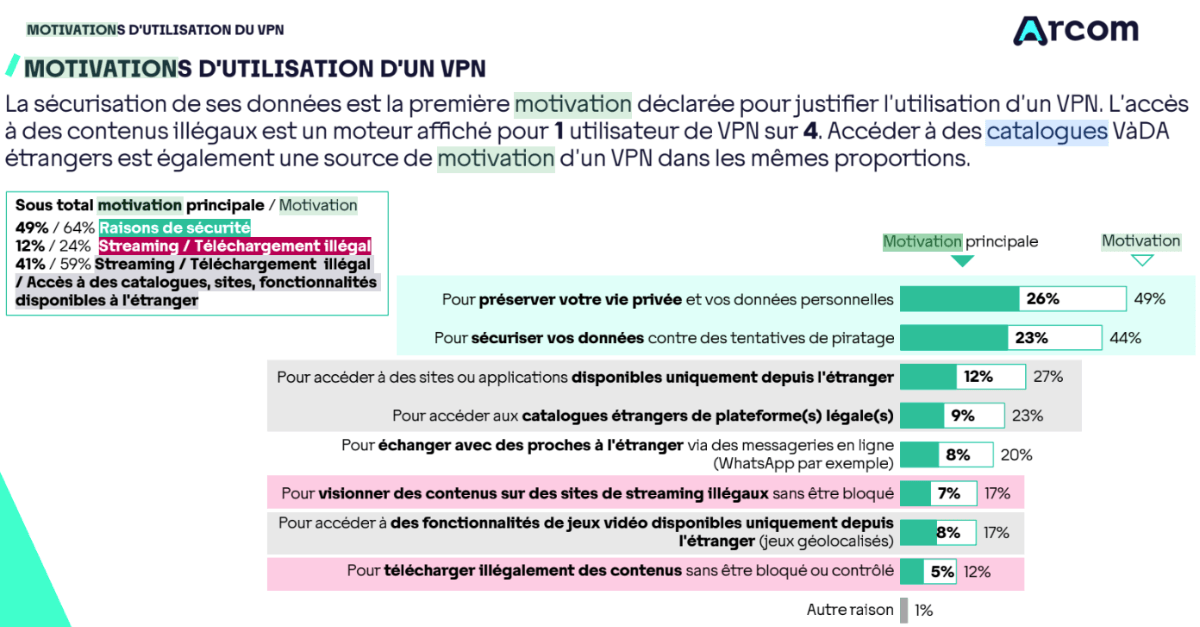 Résultats de l'étude de l'ARCOM sur l'utilisation d'un VPN Étude sur l'utilisation des VPN en France