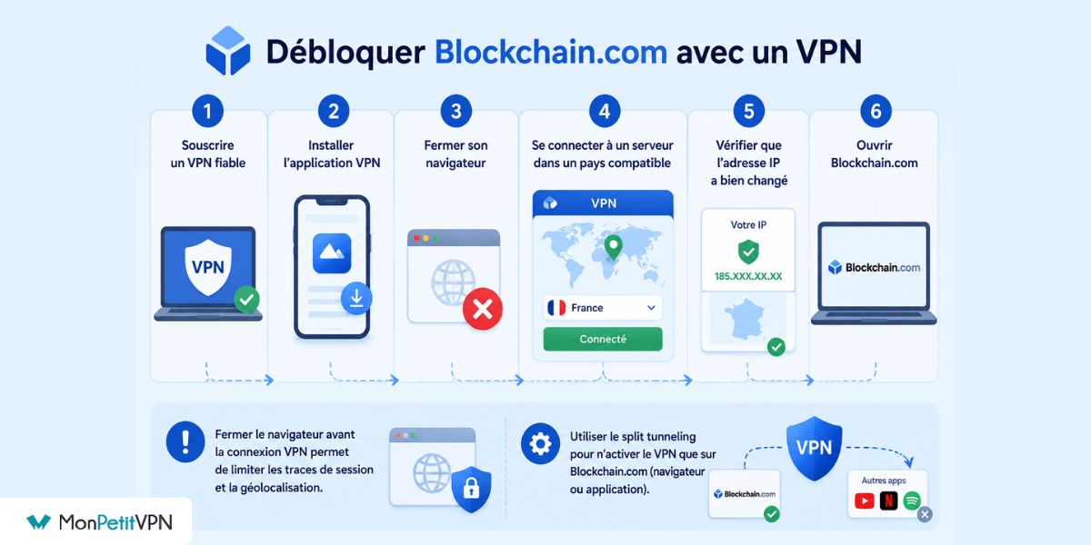 VPN blockchain La marche à suivre pour débloquer Blockchain avec un VPN