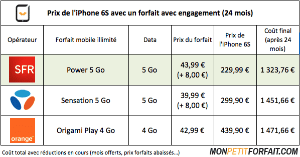 Comparatif Forfait Iphone Comparatif Forfait Iphone