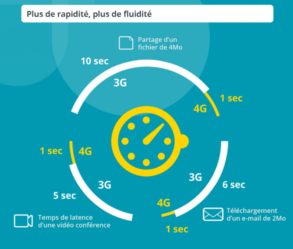 Rapidité du réseau 4G par rapport à la 3G