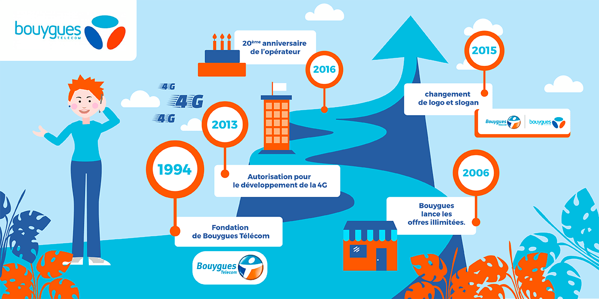 Bouygues présentation de l'opérateur mobile français