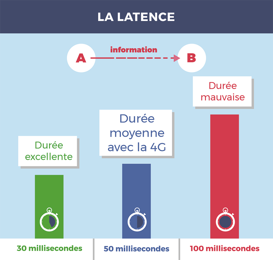 Latence 4G