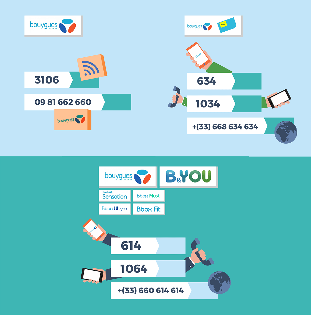 Numéros service client Bouygues Télécom