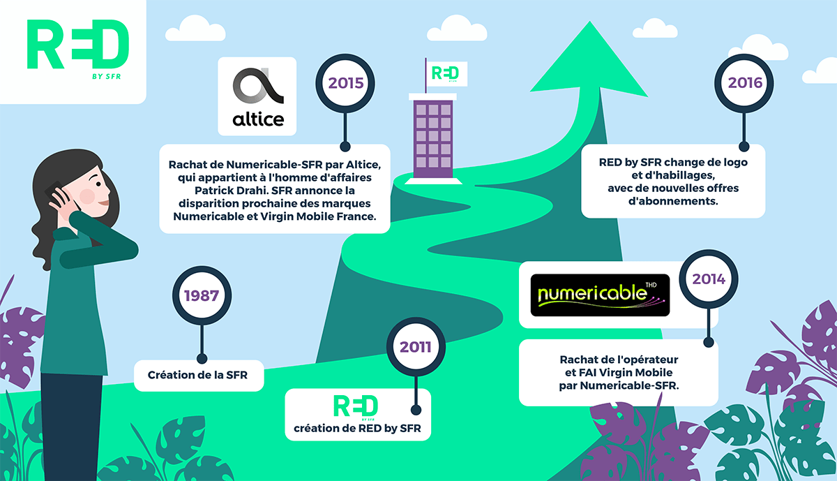Historique RED by SFR