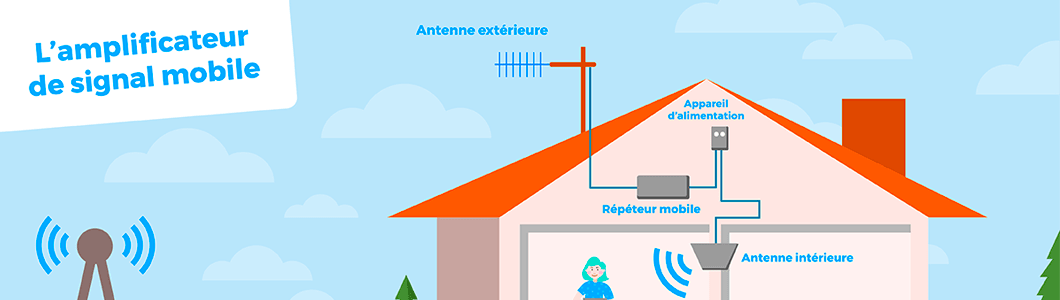 Amplificateur de Signal de Téléphone Portable et Antenne Répéteur